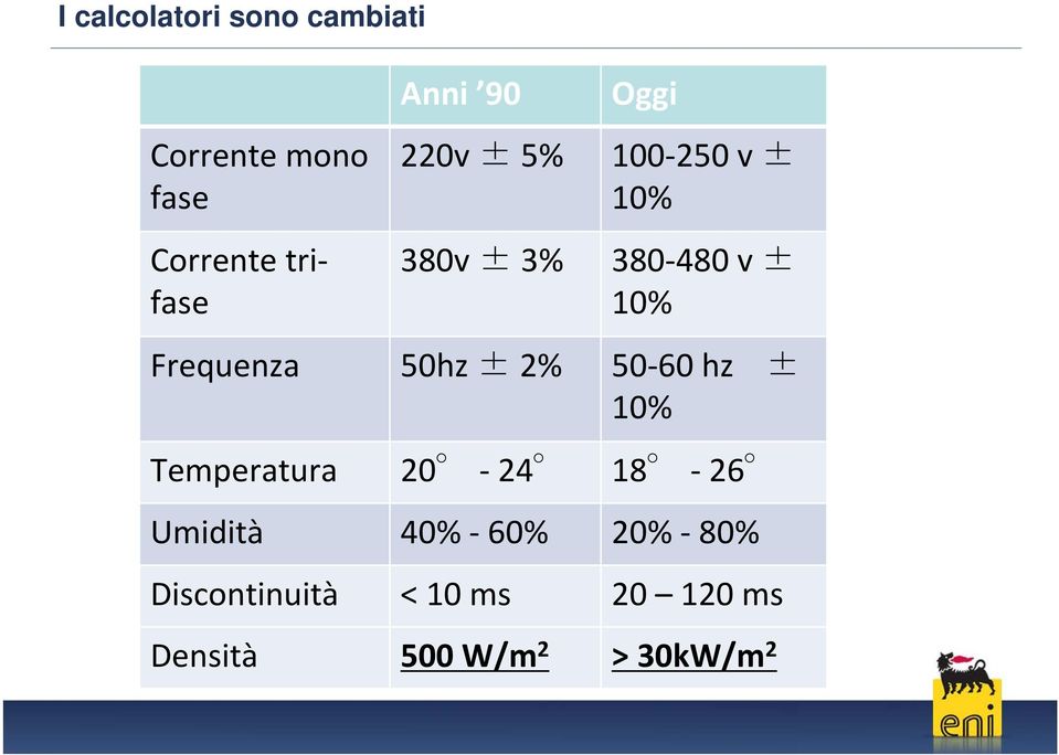 Frequenza 50hz ± 2% 50 60 hz ± 10% Temperatura 20 24 18 26 Umidità