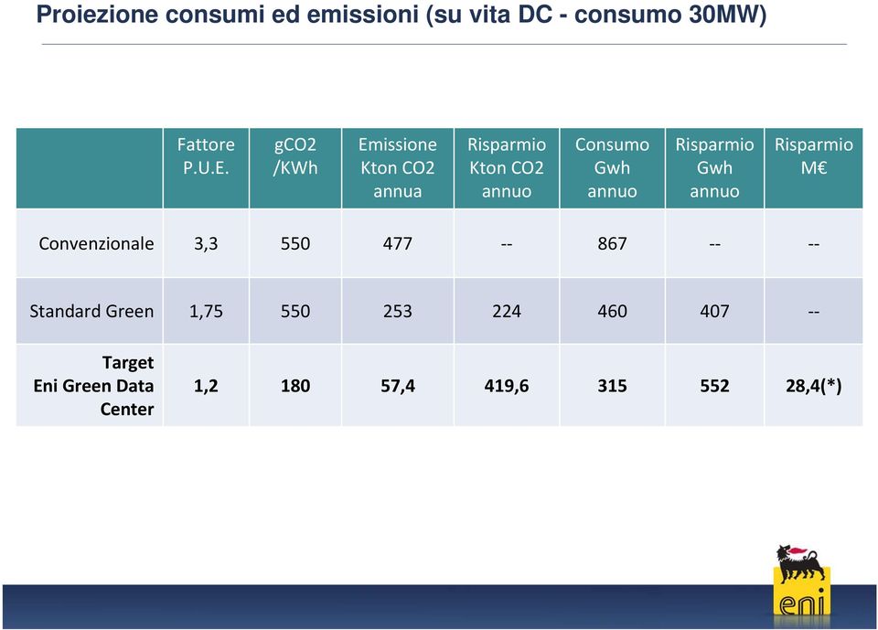 Risparmio Gwh annuo Risparmio M Convenzionale 3,3 550 477 867 Standard Green