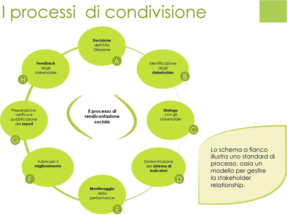 rendicontazione sociale Monitoraggio della performance Dialogo con gli stakeholder Determinazione del sistema di