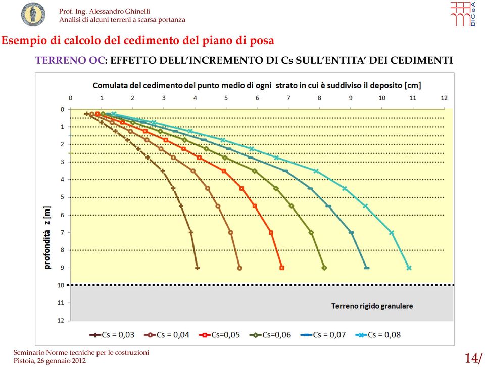 TERRENO OC: EFFETTO DELL