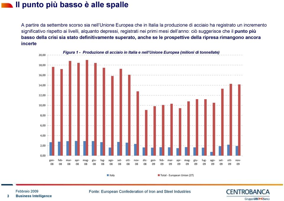 2, 18, 16, 14, 12, 1, Figura 1 - Produzione di acciaio in Italia e nell Unione Europea (milioni di tonnellate) 18,438 19,15 18,418 17,462 15,835 17,26 16,76 12,779 9,69 9,821 1,71 1,315 9,427 1,787