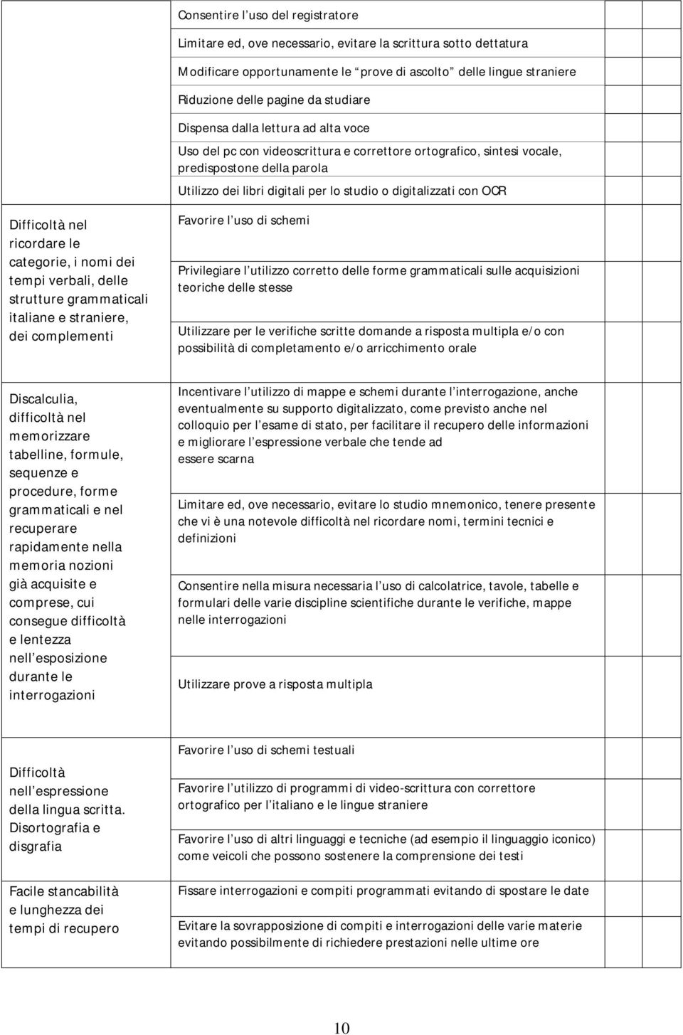 digitalizzati con OCR Difficoltà nel ricordare le categorie, i nomi dei tempi verbali, delle strutture grammaticali italiane e straniere, dei complementi Favorire l uso di schemi Privilegiare l