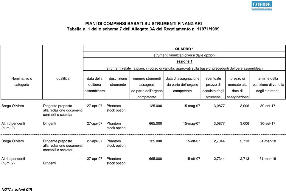 qualifica data della descrizione numero strumenti data di assegnazione eventuale prezzo di termine della categoria delibera strumento assegnati da parte dell'organo prezzo di mercato alla restrizione