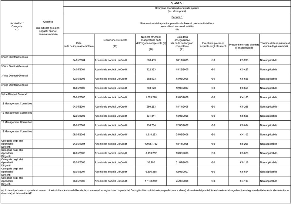 piani approvati sulla base di precedenti delibere assembleari in coso di validità (8) Numero strumenti assegnati da parte dell organo competente (a) (10) Data della assegnazione da parte dell organo