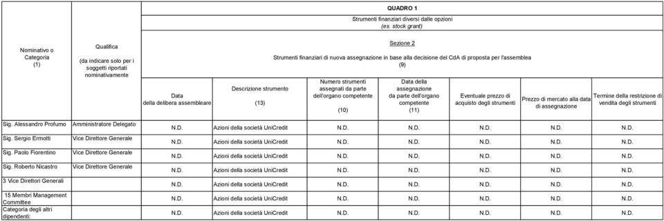 parte dell organo competente (10) Sezione 2 Strumenti finanziari di nuova assegnazione in base alla decisione del CdA di proposta per l'assemblea (9) Data della assegnazione da parte dell organo