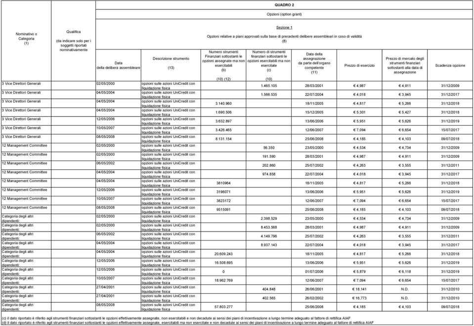 3 Vice Direttori Generali 04/05/2004 opzioni sulle azioni UniCredit con 3 Vice Direttori Generali 12/05/2006 opzioni sulle azioni UniCredit con 3 Vice Direttori Generali 10/05/2007 opzioni sulle
