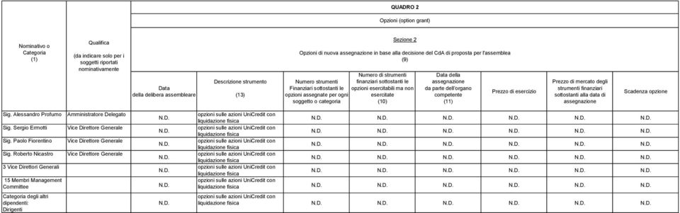 esercitabili ma non opzioni assegnate per ogni esercitate soggetto o categoria (10) Data della assegnazione da parte dell organo competente (11) Prezzo di esercizio Prezzo di mercato degli strumenti