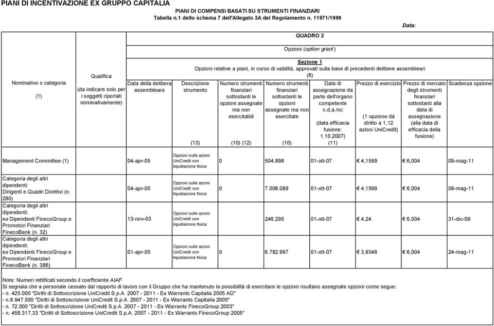 finanziari sottostanti le opzioni assegnate ma non esercitabili (10) (12) Opzioni (option grant ) Sezione 1 Opzioni relative a piani, in corso di validità, approvati sulla base di precedenti delibere