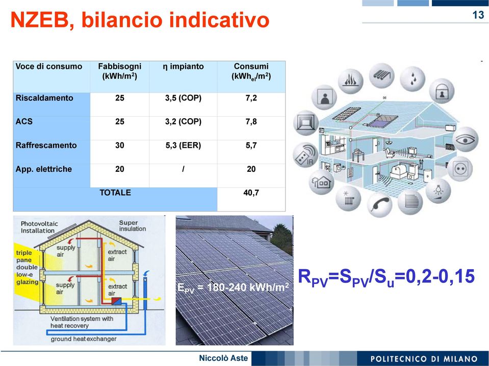 25 32(COP) 3,2 78 7,8 Raffrescamento 30 5,3 (EER) 5,7 App.