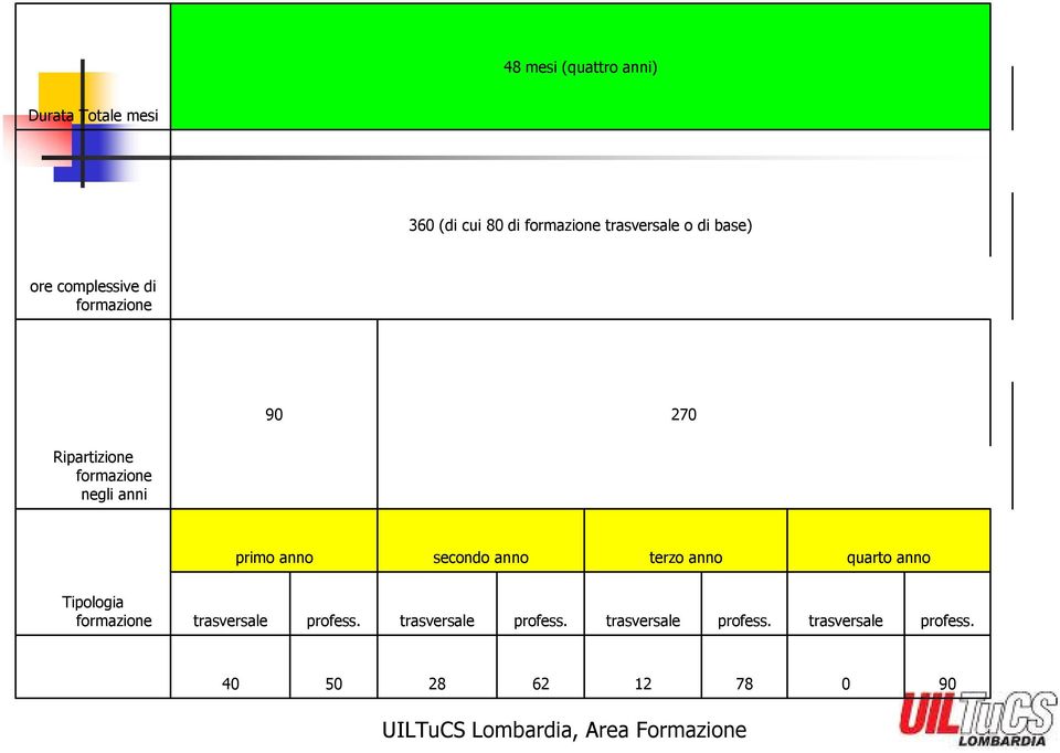 primo anno secondo anno terzo anno quarto anno Tipologia formazione trasversale
