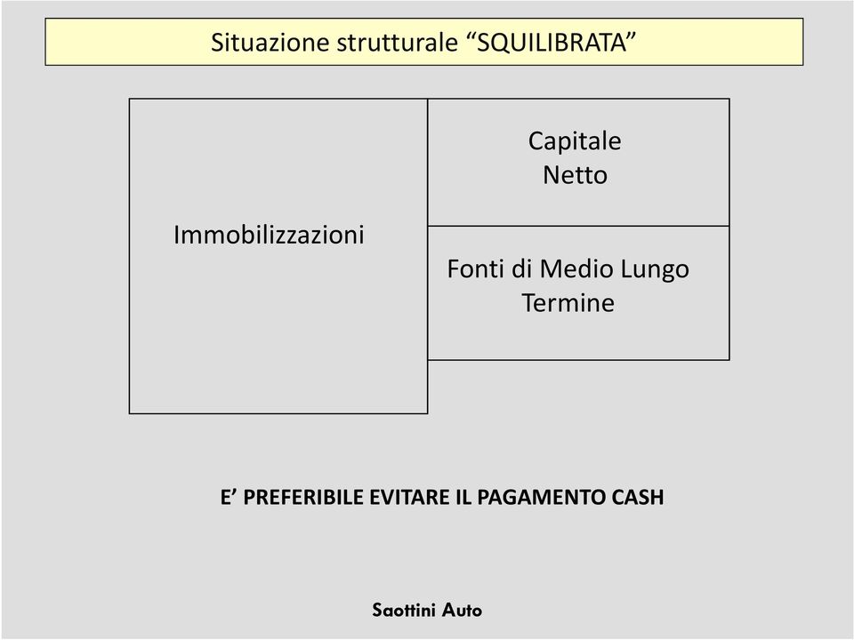 Immobilizzazioni Fonti di Medio