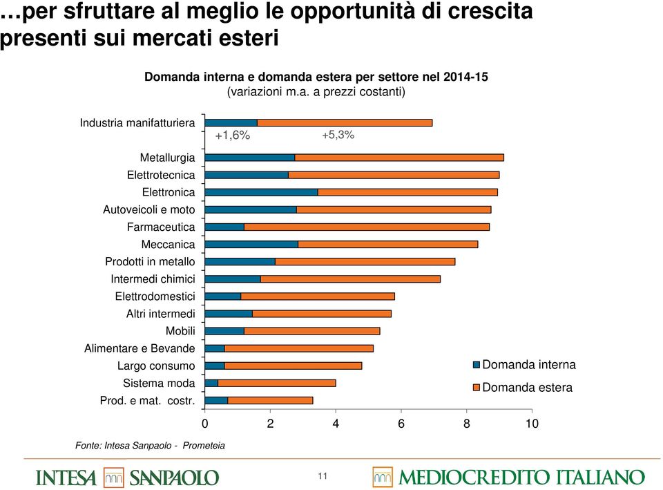 iazioni m.a. a prezzi costanti) Industria manifatturiera +1,6% +5,3% Metallurgia Elettrotecnica Elettronica Autoveicoli e moto