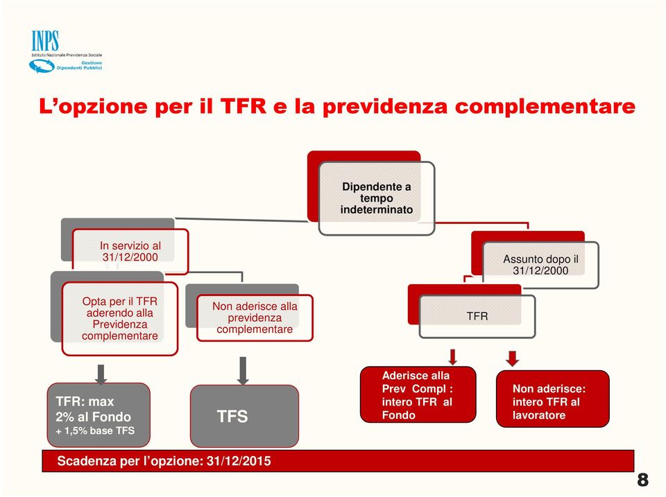 aderisce alla previdenza complementare TFR TFR: max 2% al Fondo + 1,5% base TFS TFS Aderisce alla
