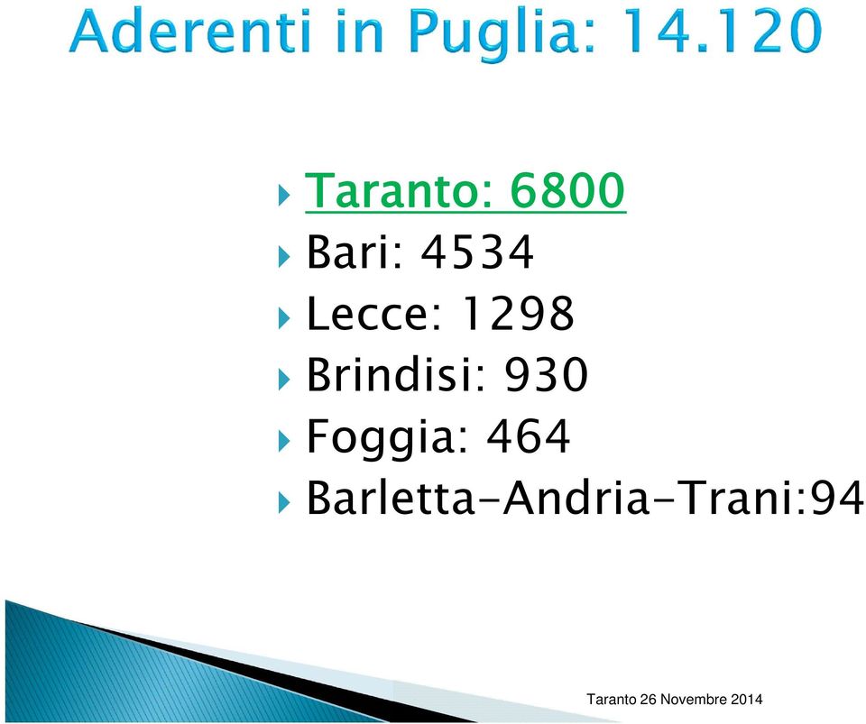 Brindisi: 930 Foggia: