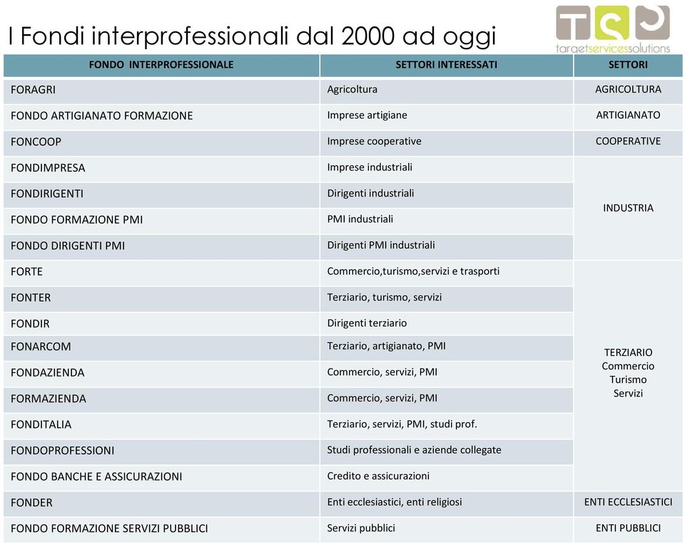 ASSICURAZIONI Imprese industriali Dirigenti industriali PMI industriali Dirigenti PMI industriali Commercio,turismo,servizi e trasporti Terziario, turismo, servizi Dirigenti terziario Terziario,