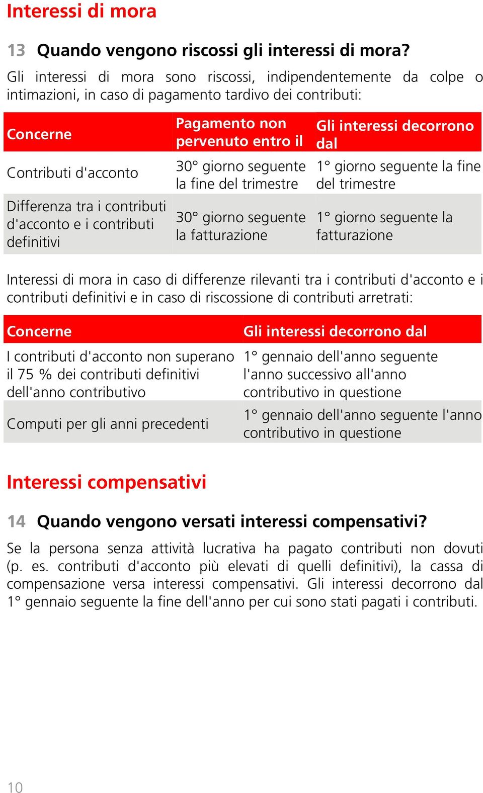 contributi definitivi Pagamento non pervenuto entro il 30 giorno seguente la fine del trimestre 30 giorno seguente la fatturazione Gli interessi decorrono dal 1 giorno seguente la fine del trimestre