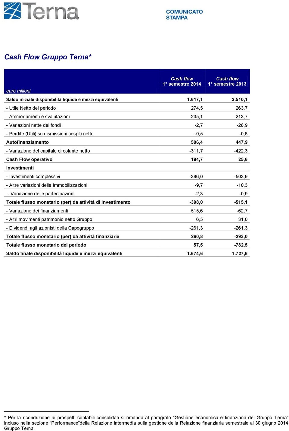 506,4 447,9 - Variazione del capitale circolante netto -311,7-422,3 Cash Flow operativo 194,7 25,6 Investimenti - Investimenti complessivi -386,0-503,9 - Altre variazioni delle Immobilizzazioni