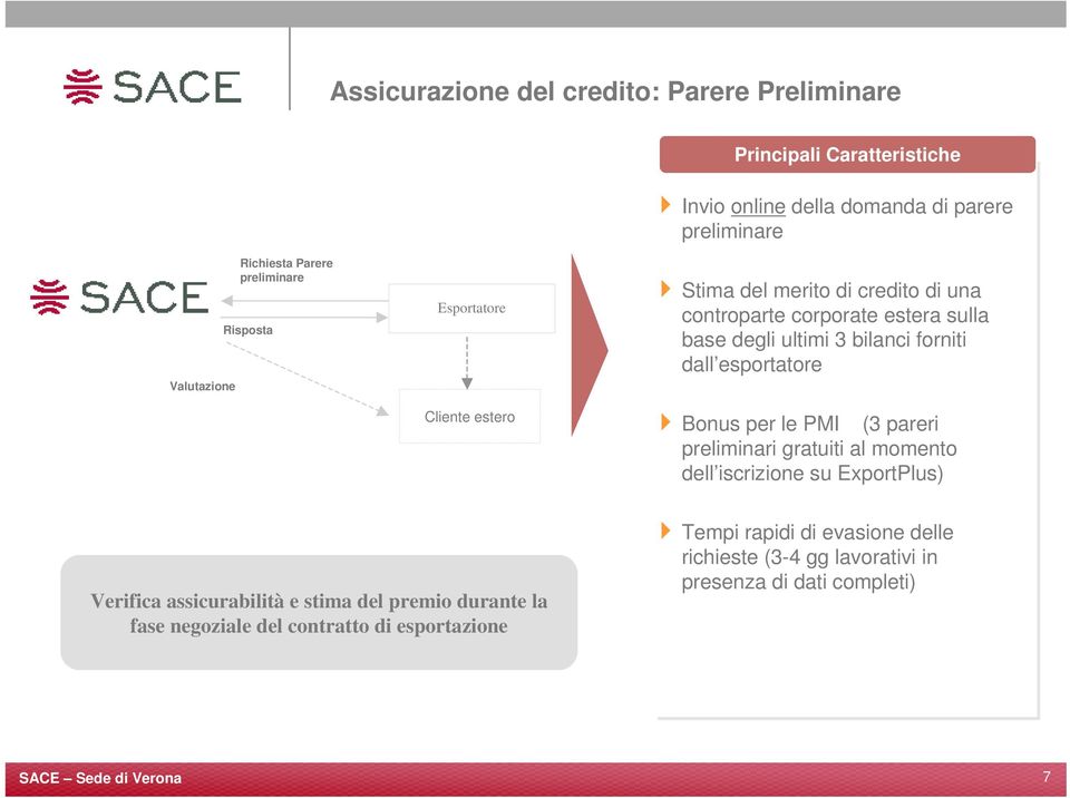 forniti dall esportatore Bonus per le PMI (3 pareri preliminari gratuiti al momento dell iscrizione su ExportPlus) Verifica assicurabilità e stima del