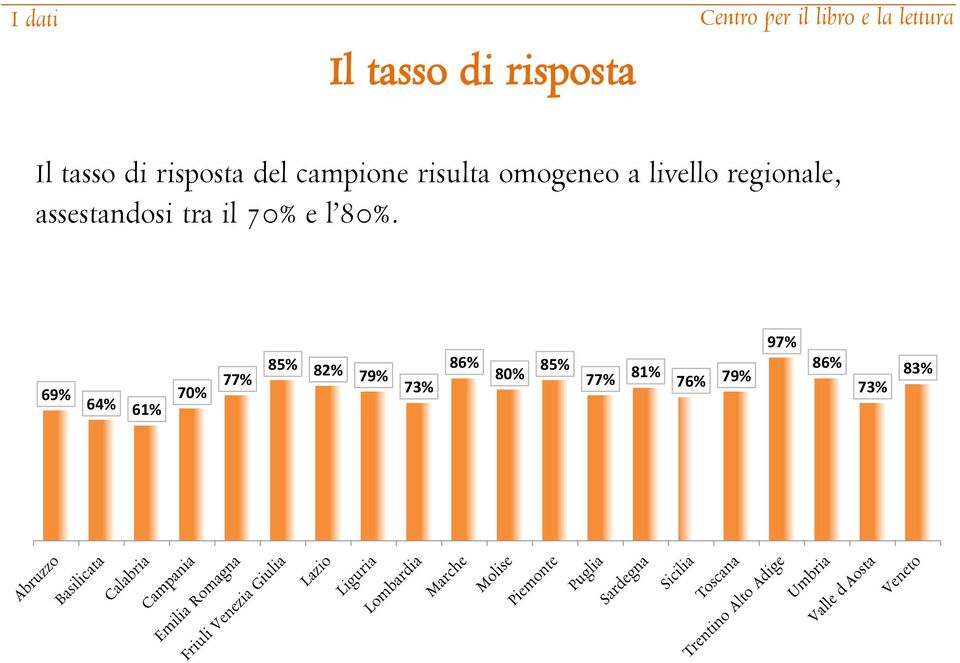 assestandosi tra il 70% e l 80%.