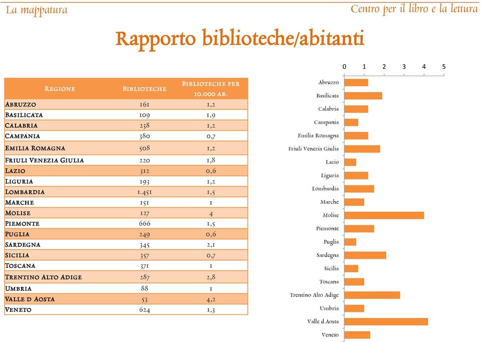 451 1,5 Marche 151 1 Molise 127 4 Piemonte 666 1,5 Puglia 249 0,6 Sardegna 345 2,1 Sicilia 357 0,7 Toscana 371 1 Trentino Alto Adige 287 2,8 Umbria 88 1 Valle