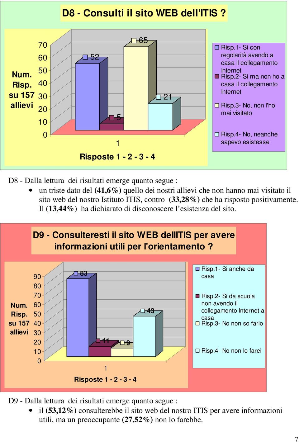 2-3 - 4 D8 - Dalla lettura dei risultati emerge quanto segue : un triste dato del (4,6%) quello dei nostri che non hanno mai visitato il sito web del nostro Istituto ITIS, contro (33,28%) che ha