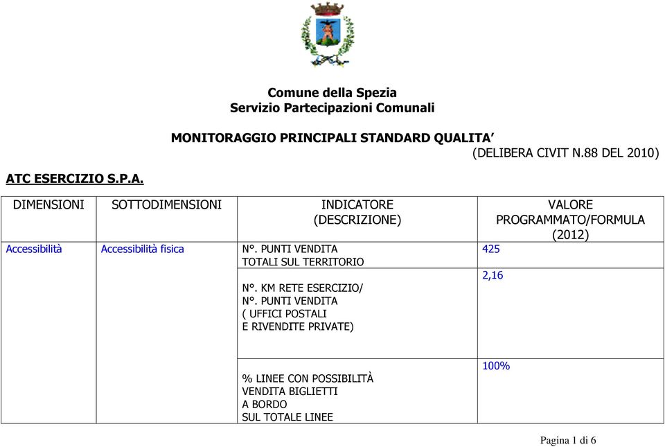 PUNTI VENDITA TOTALI SUL TERRITORIO N. KM RETE ESERCIZIO/ N.