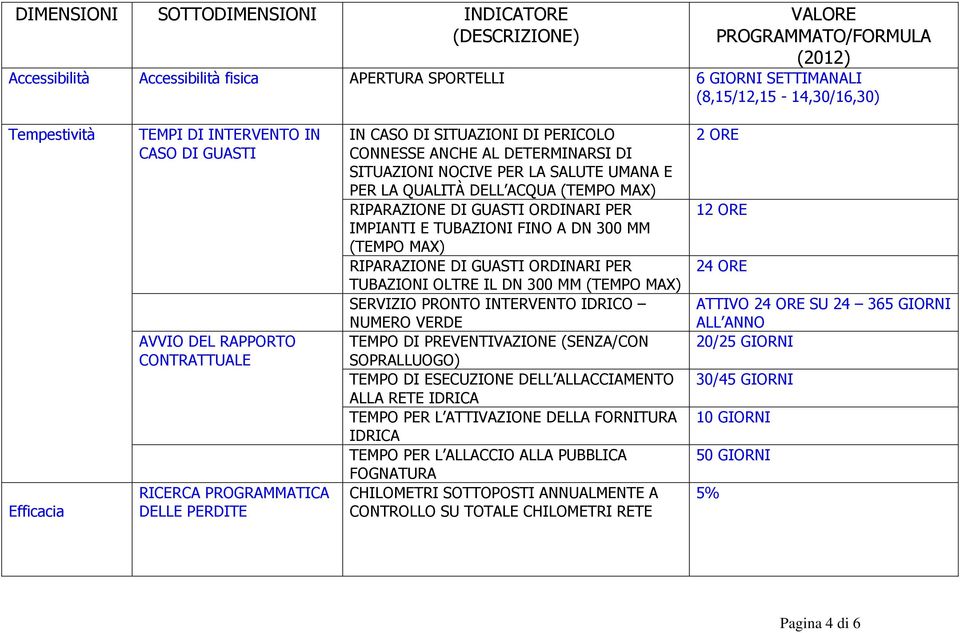 MAX) RIPARAZIONE DI GUASTI ORDINARI PER IMPIANTI E TUBAZIONI FINO A DN 300 MM (TEMPO MAX) RIPARAZIONE DI GUASTI ORDINARI PER TUBAZIONI OLTRE IL DN 300 MM (TEMPO MAX) SERVIZIO PRONTO INTERVENTO IDRICO