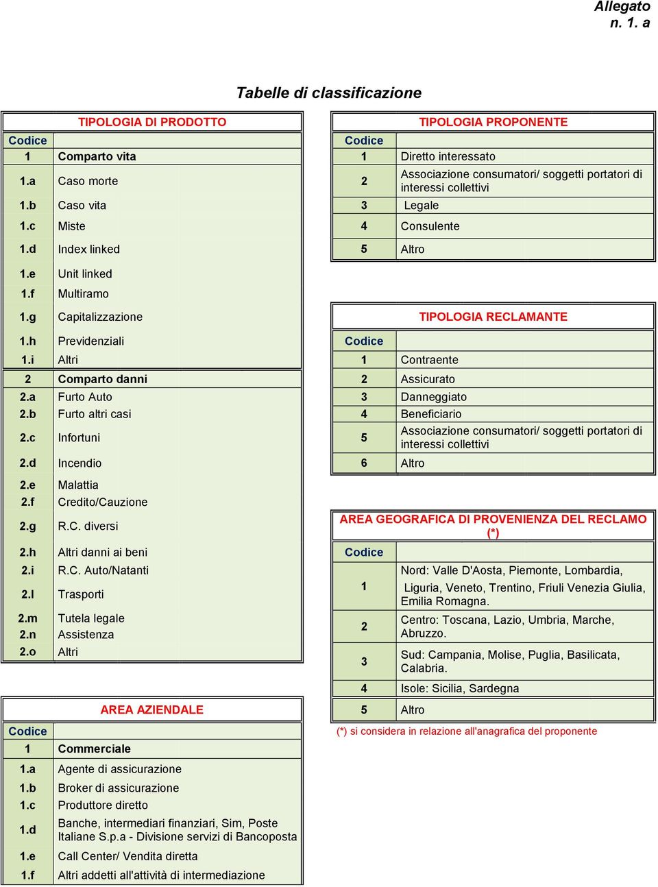 h Previdenziali Codice 1.i Altri 1 Contraente 2 Comparto danni 2 Assicurato 2.a Furto Auto 3 Danneggiato 2.b Furto altri casi 4 Beneficiario 2.