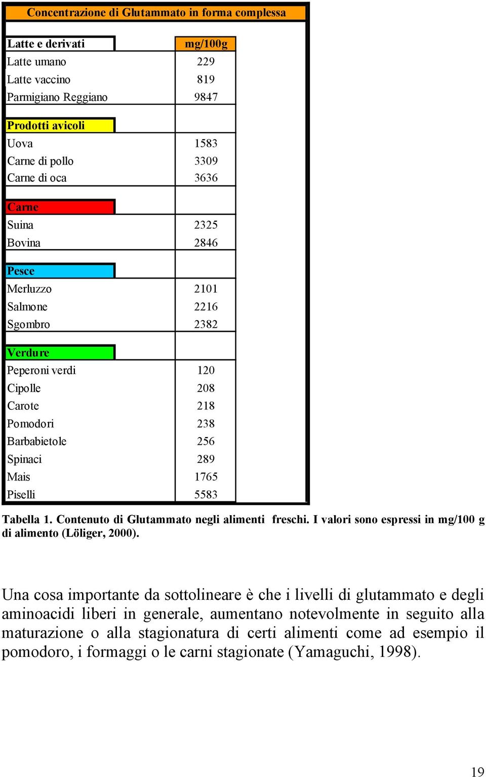 Piselli 5583 Tabella 1. Contenuto di Glutammato negli alimenti freschi. I valori sono espressi in mg/100 g di alimento (Löliger, 2000).