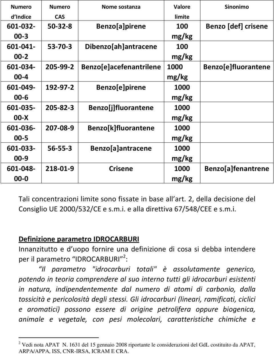 218-01-9 Crisene 1000 Sinonimo Benzo [def] crisene Benzo[e]fluorantene Benzo[a]fenantrene Tali concentrazioni limite sono fissate in base all art. 2, della decisione del Consiglio UE 2000/532/CE e s.