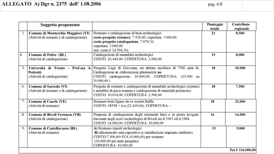 070,36; copertura: 3.000,00. (tot. costo 14.594,36) Catalogazione di manufatti archeologici COSTO: 10.440,00; COPERTURA: 2.000,00 Punteggio totale Contributo regionale 21 8.500 19 8.000 5.