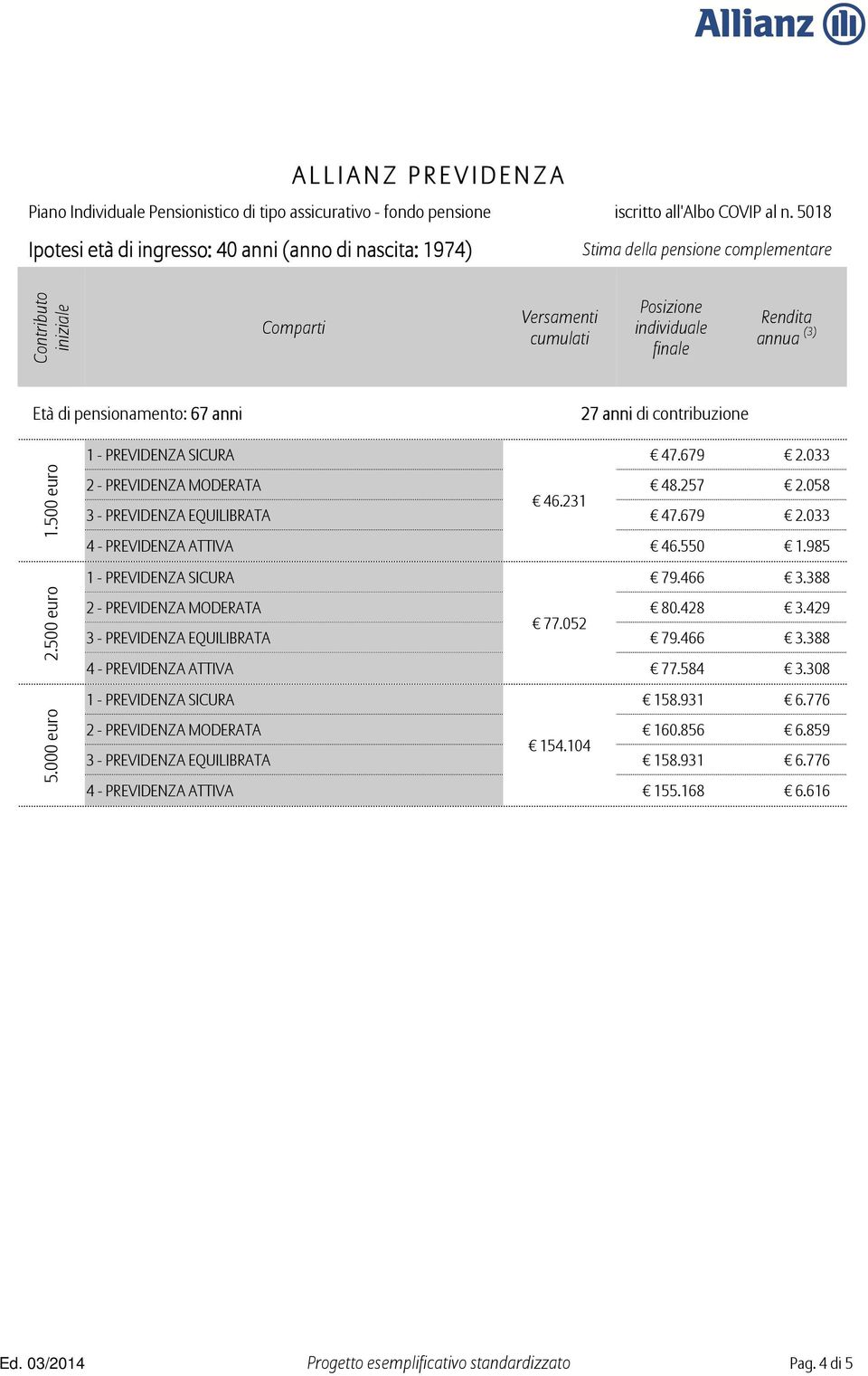 052 3 - PREVIDENZA EQUILIBRATA 79.466 3.388 4 - PREVIDENZA ATTIVA 77.584 3.308 158.931 6.776 2 - PREVIDENZA MODERATA 160.856 6.859 154.