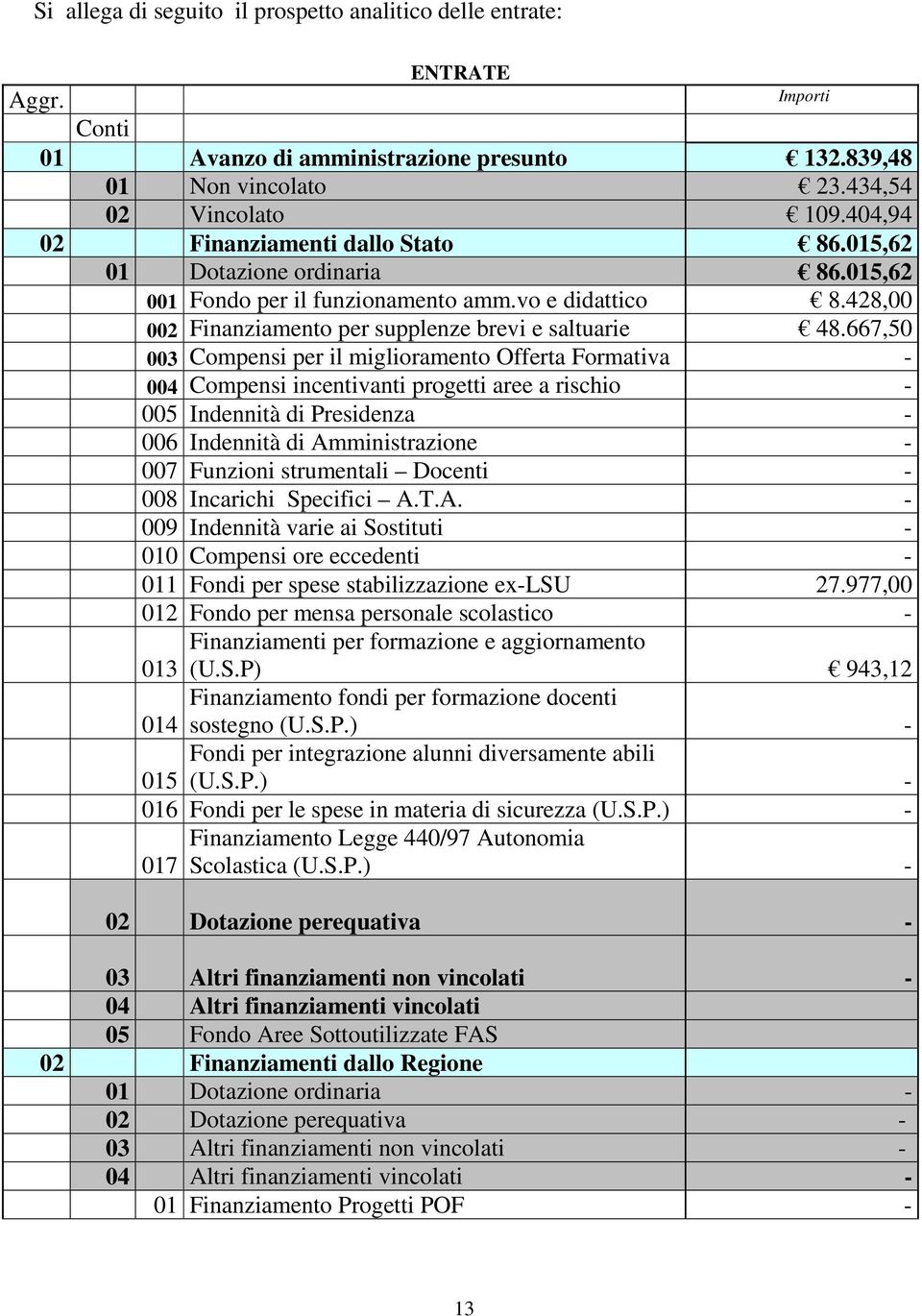 667,50 003 Compensi per il miglioramento Offerta Formativa - 004 Compensi incentivanti progetti aree a rischio - 005 Indennità di Presidenza - 006 Indennità di Amministrazione - 007 Funzioni