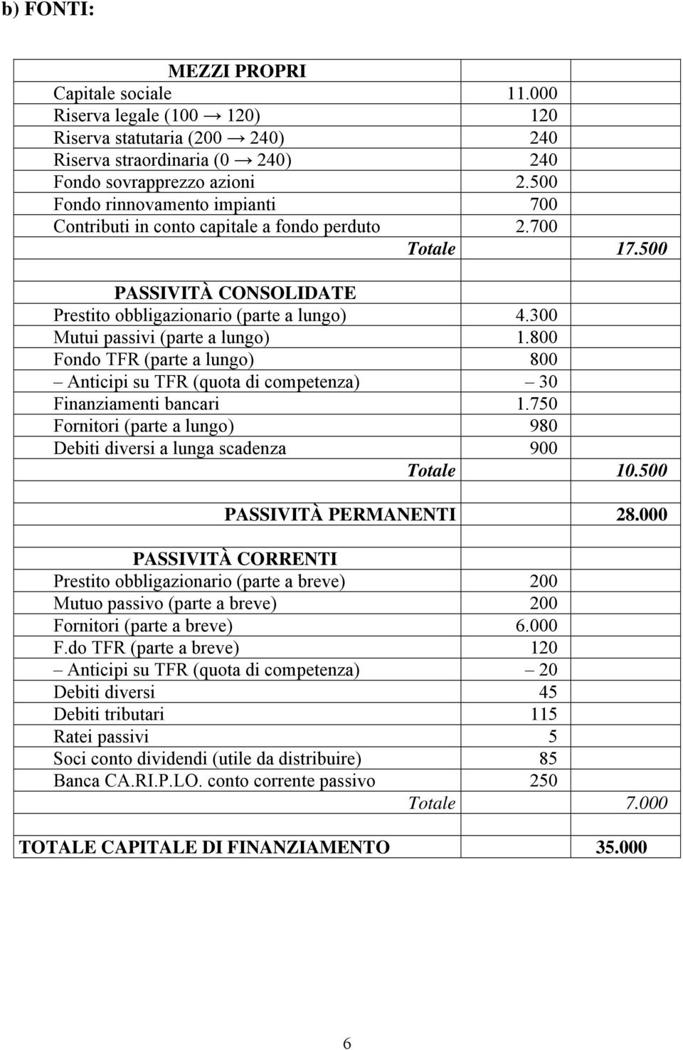 300 Mutui passivi (parte a lungo) 1.800 Fondo TFR (parte a lungo) 800 Anticipi su TFR (quota di competenza) 30 Finanziamenti bancari 1.