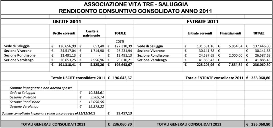 587,69 2.000,00 26.587,69 Sezione Verolengo 26.653,25 2.956,96 29.610,21 Sezione Verolengo 41.885,43-41.885,43 191.318,41 5.325,26 196.643,67 228.205,96 7.854,84 236.