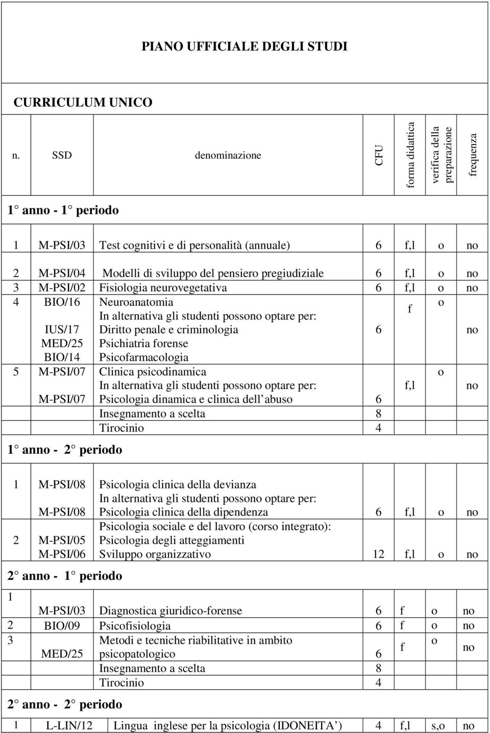 pensiero pregiudiziale 6 f,l o no 3 M-PSI/02 Fisiologia neurovegetativa 6 f,l o no 4 BIO/16 Neuroanatomia o f In alternativa gli studenti possono optare per: Diritto penale e criminologia 6 no