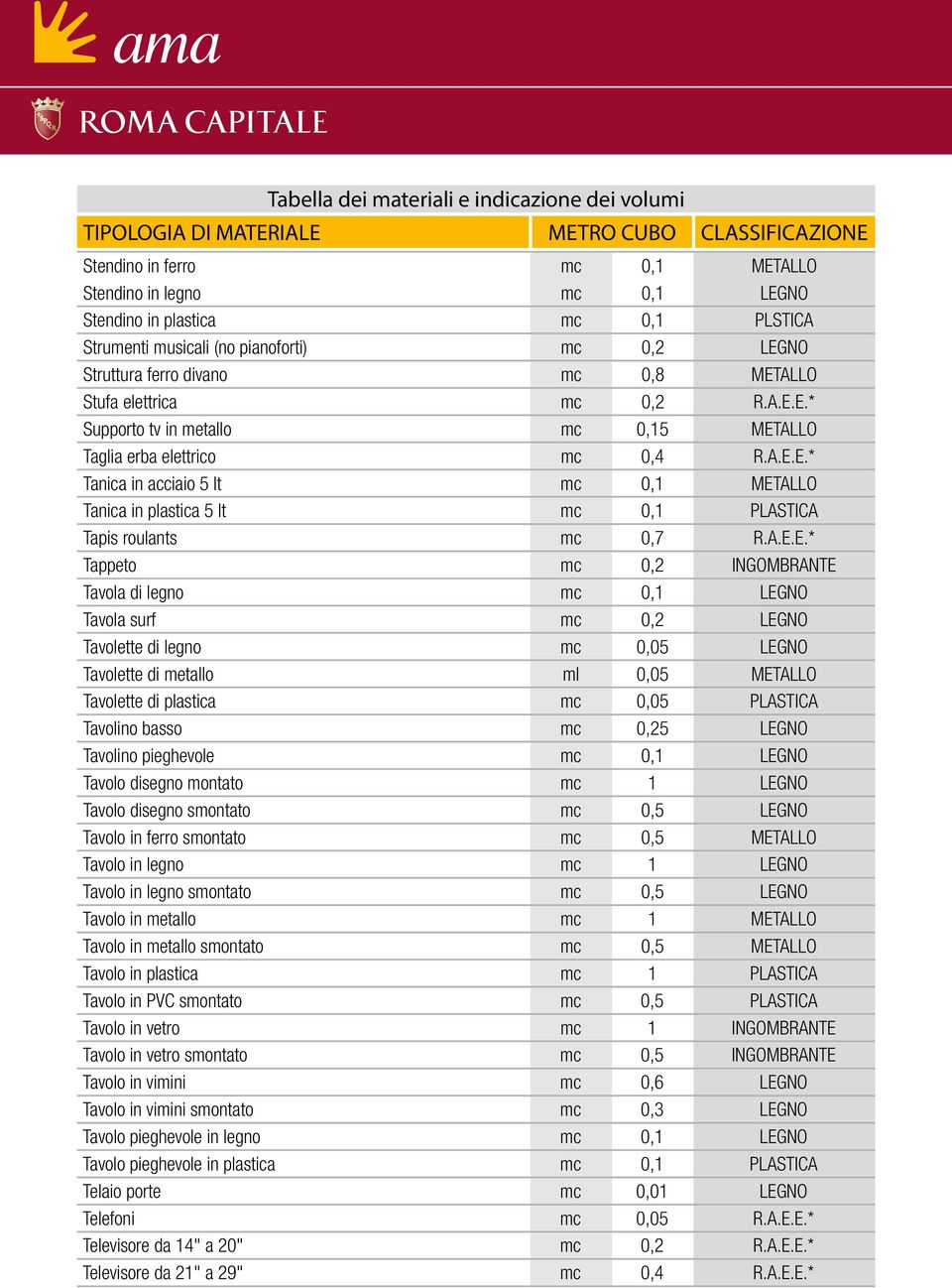A.E.E.* Tappeto mc 0,2 INGOMBRANTE Tavola di legno mc 0,1 LEGNO Tavola surf mc 0,2 LEGNO Tavolette di legno mc 0,05 LEGNO Tavolette di metallo ml 0,05 METALLO Tavolette di plastica mc 0,05 PLASTICA