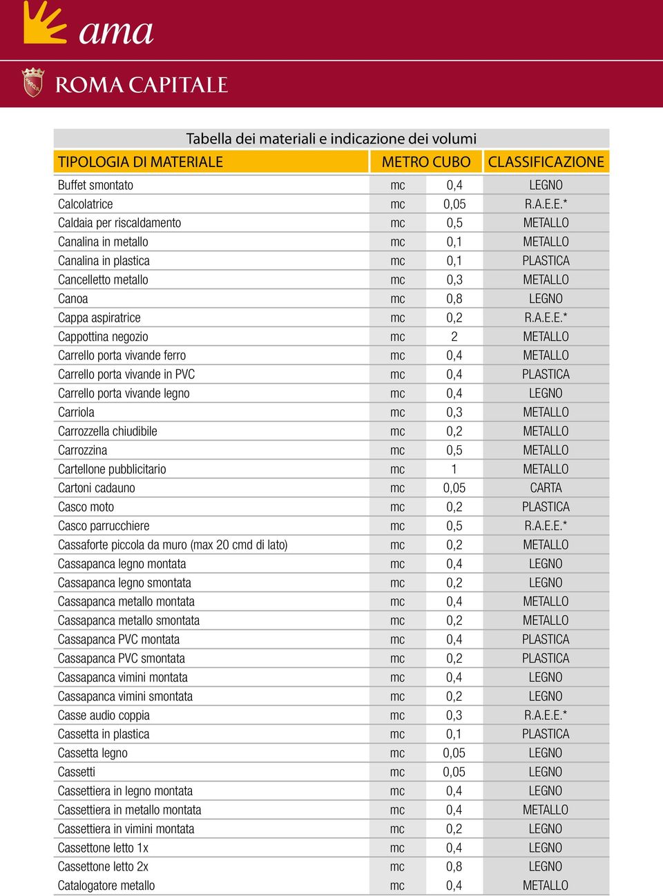 E.* Caldaia per riscaldamento mc 0,5 METALLO Canalina in metallo mc 0,1 METALLO Canalina in plastica mc 0,1 PLASTICA Cancelletto metallo mc 0,3 METALLO Canoa mc 0,8 LEGNO Cappa aspiratrice mc 0,2