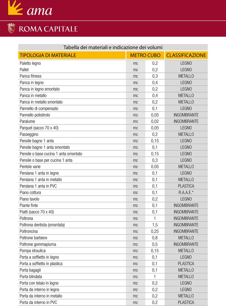 1 anta mc 0,15 LEGNO Pensile bagno 1 anta smontato mc 0,1 LEGNO Pensile o base cucina 1 anta smontato mc 0,15 LEGNO Pensile o base per cucina 1 anta mc 0,3 LEGNO Pentole varie mc 0,05 METALLO