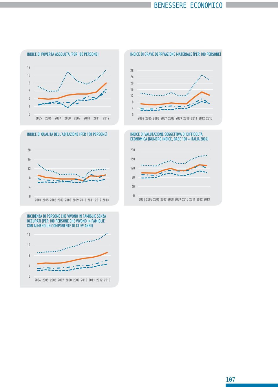 DIFFICOLTÀ ECONOMICA (NUMERO INDICE, BASE 1 = ITALIA ) 1 1 5 7 9 1 11 1 13 5 7 9 1 11 1 13 INCIDENZA DI PERSONE CHE VIVONO