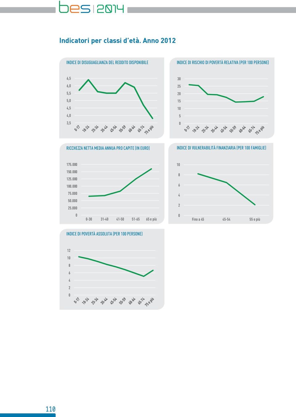 (PER 1 PERSONE),5, 5,5 5,,5, 3,5 3 5 15 1 5 RICCHEZZA NETTA MEDIA ANNUA PRO CAPITE (IN EURO)