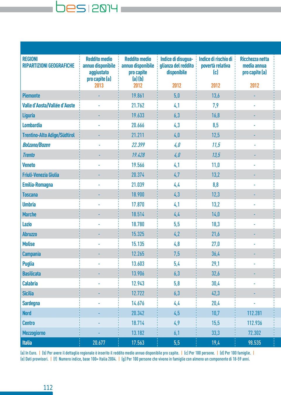 (e) Dati provvisori. (f) Numero indice, base 1= Italia. (g) Per 1 persone che vivono in famiglie con almeno un componente di 1-59 anni.