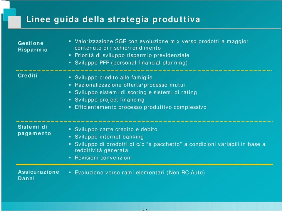 e sistemi di rating Sviluppo project financing Efficientamento processo produttivo complessivo Sistemi di pagamento Assicurazione Danni Sviluppo carte credito e debito Sviluppo