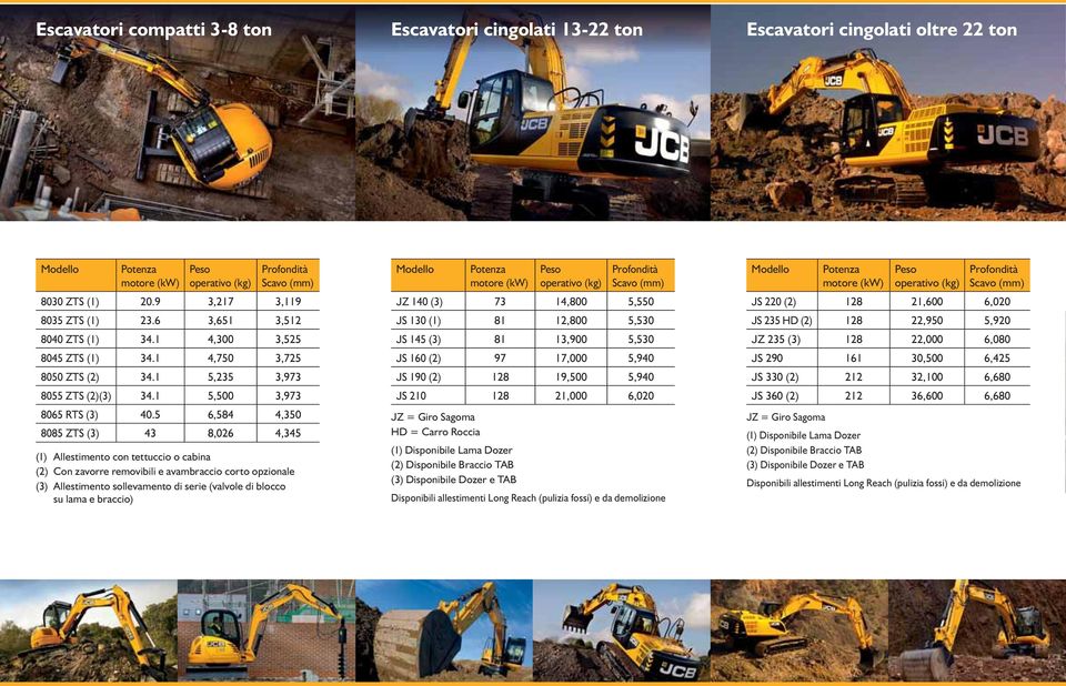 5 6,584 4,350 8085 ZTS (3) 43 8,026 4,345 (1) Allestimento con tettuccio o cabina (2) Con zavorre removibili e avambraccio corto opzionale (3) Allestimento sollevamento di serie (valvole di blocco su