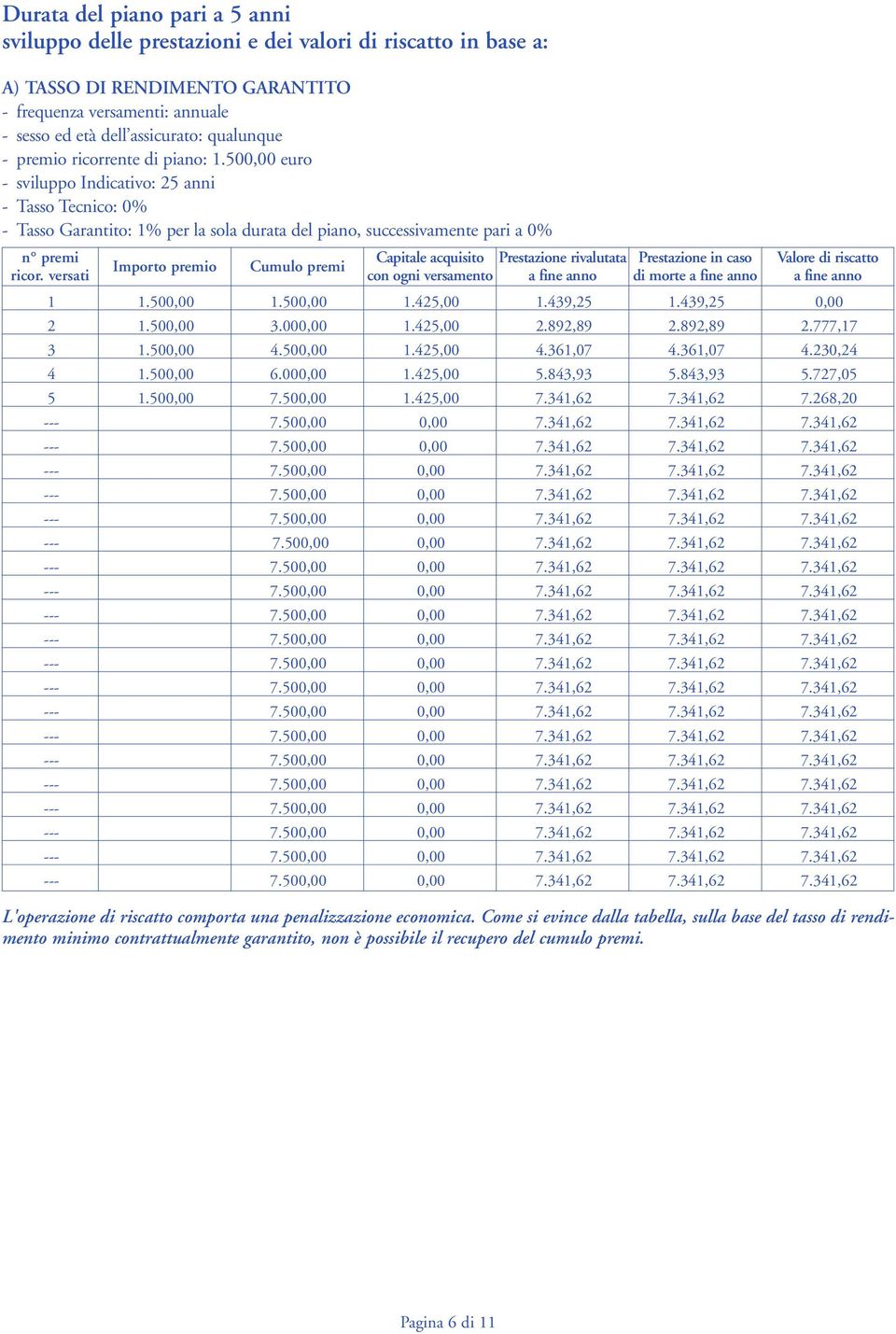 versati Importo premio Cumulo premi Capitale acquisito Prestazione rivalutata Prestazione in caso con ogni versamento a fine anno di morte a fine anno Valore di riscatto a fine anno 1 1.500,00 1.