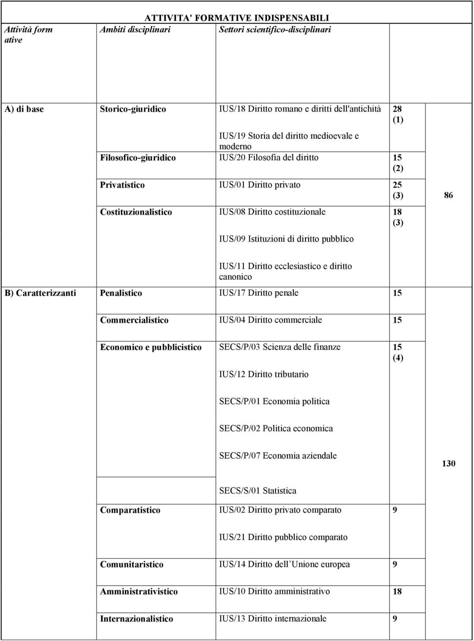 Istituzioni di diritto pubblico 28 (1) 18 (3) 86 B) Caratterizzanti IUS/11 Diritto ecclesiastico e diritto canonico Penalistico IUS/17 Diritto penale 15 Commercialistico IUS/04 Diritto commerciale 15