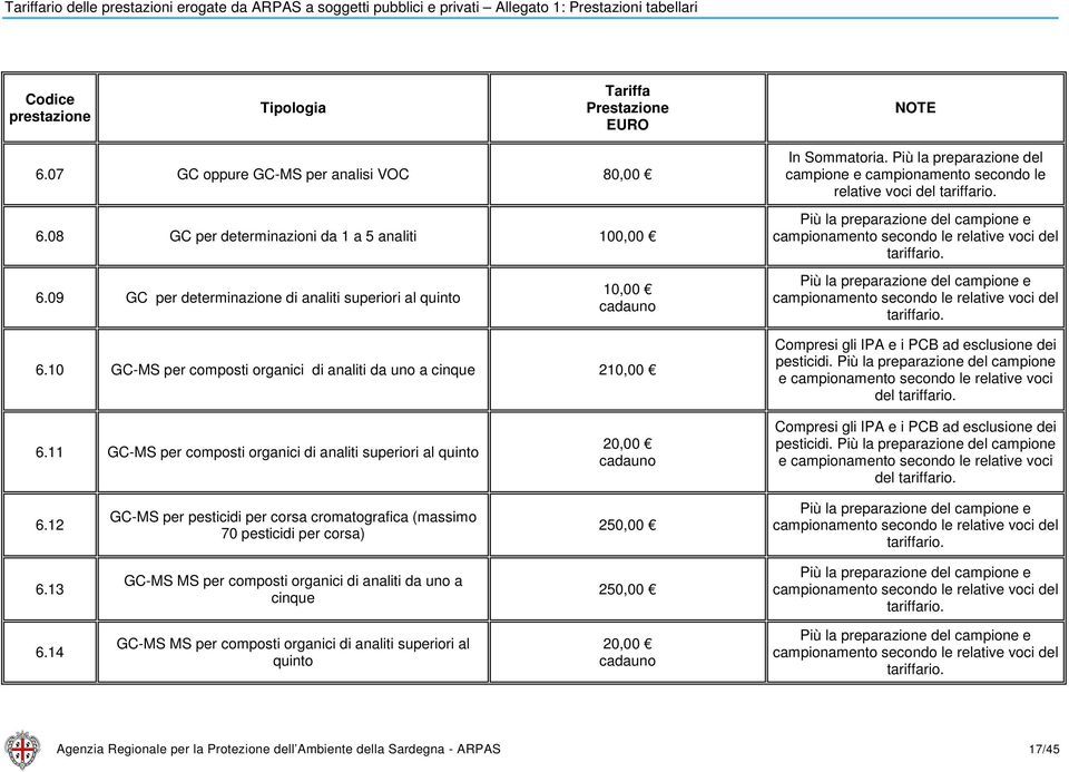 09 GC per determinazione di analiti superiori al quinto 10,00 cadauno 6.10 GC-MS per composti organici di analiti da uno a cinque 210,00 Compresi gli IPA e i PCB ad esclusione dei pesticidi.