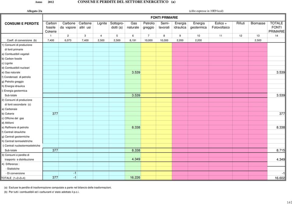 di conversione (b) 7,400 6,073 7,400 2,500 2,500 8,191 10,000 10,000 2,200 2,200 2,500 1) Consumi di produzione di fonti primarie a) Combustibili vegetali b) Carbon fossile c) Lignite d) Combustibili