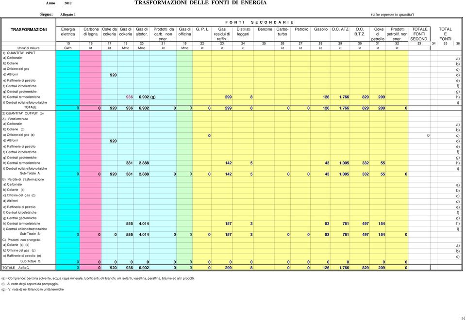 15 16 17 18 20 21 19 22 23 24 25 26 27 28 29 30 31 32 33 34 35 36 Unita' di misura GWh kt kt Mmc Mmc kt Mmc kt kt kt kt kt kt kt kt kt kt 1) QUANTITA' INPUT a) Carbonaie a) b) Cokerie b) c) Officine