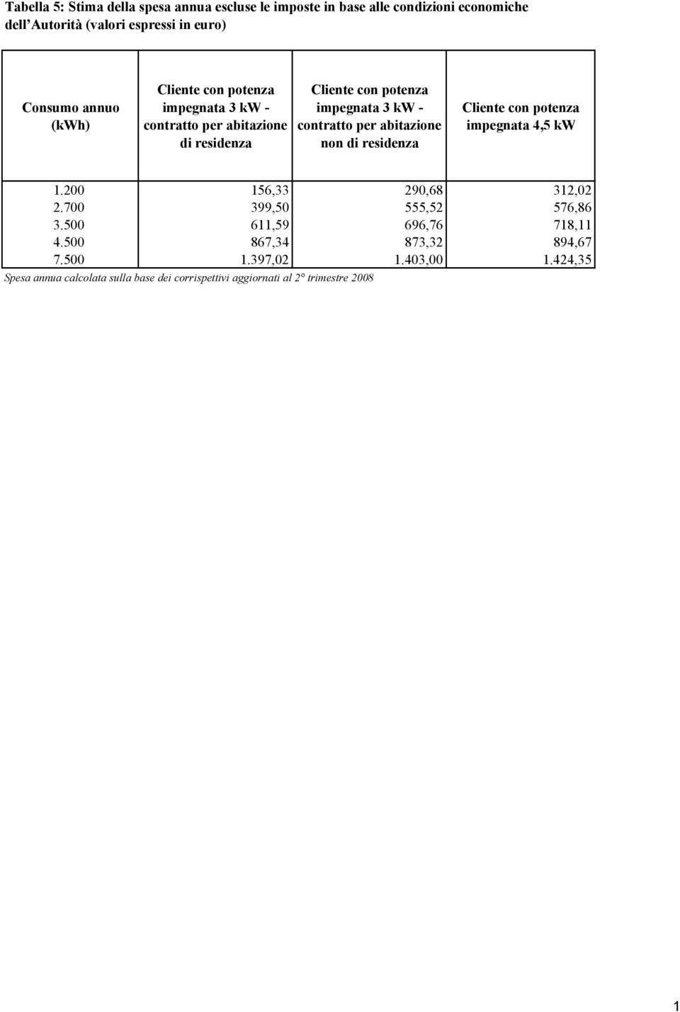 per abitazione non di residenza Cliente con potenza impegnata 4,5 kw.200 56,33 290,68 32,02 2.700 399,50 555,52 576,86 3.